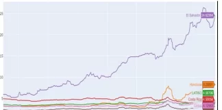 Alto índice del riesgo país frenará inversión extranjera prevén expertos