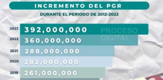 Recurrentes aumentos en el Presupuesto no se reflejan en calidad de vida de los hondureños