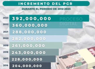 Recurrentes aumentos en el Presupuesto no se reflejan en calidad de vida de los hondureños
