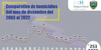 Diciembre de 2022 con cifra más baja de homicidios de este mes en los últimos 20 años, según la Policía