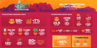 La NFL informa que más de 56 millones vieron el Super Bowl LVII en el mundo