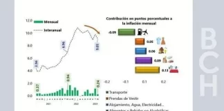 La inflación se desacelera en marzo al registrar una tasa mensual de 0.24 % e interanual de 9.05 %, según BCH