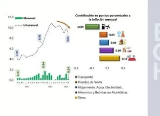 La inflación se desacelera en marzo al registrar una tasa mensual de 0.24 % e interanual de 9.05 %, según BCH