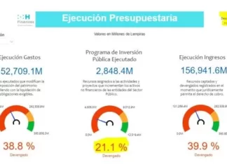 Como un “desastre” califica economista baja ejecución presupuestaria