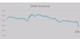 Economistas destacan baja en EMBI para Honduras, como efecto positivo de acuerdo con FMI