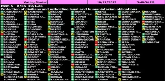 Asamblea General de la ONU, incluido Honduras, aprueba llamar al «cese de hostilidades» en Gaza pese a EEUU