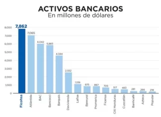 Sólido crecimiento en el sistema financiero hondureño según informe de la CNBS de activos bancarios