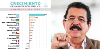 Mel dice que gestión macroeconómica y fiscal de Rixi Moncada generó mayor empleo de la historia