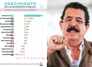 Mel dice que gestión macroeconómica y fiscal de Rixi Moncada generó mayor empleo de la historia