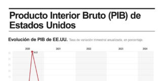 El PIB de EEUU creció el 3 % en el segundo trimestre, según el dato definitivo