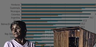 Honduras lidera incremento de pobreza y pobreza extrema en la región según CEPAL