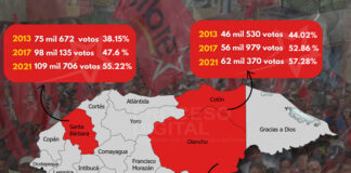 Libre concentra la mayoría de votantes en Olancho, Colón y Santa Bárbara
