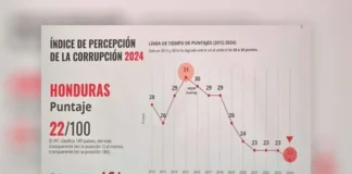 Honduras retrocede en el Índice de Percepción de la Corrupción 2024 de Transparencia Internacional