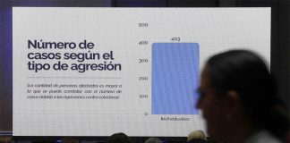 Agresiones contra defensores de DD.HH. en El Salvador se elevan 135 % en 2024 frente al 2023
