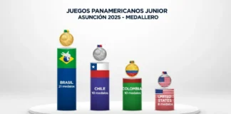 Siete deportes coronarán a los atletas en el tercer día de Panamericanos Junior ASU2025