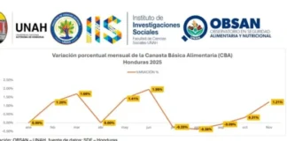 OBSAN-UNAH reporta aumento del 6.33 % en la Canasta Básica de enero a noviembre de 2025